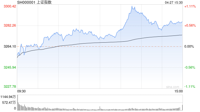 收评：沪指低开高走涨0.67% 保险股集体爆发中国平安涨停
