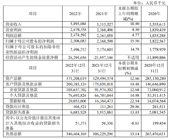 厦门银行：2022年实现归母净利润25.06亿元 同比增长15.56%