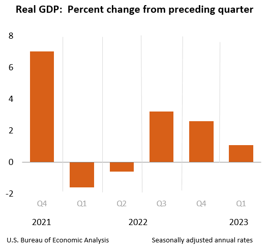 美国一季度GDP增速录得1.1% 大幅不及市场预期