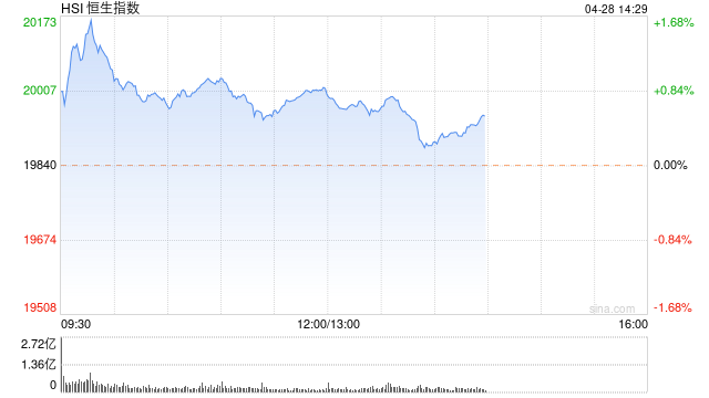 午评：港股恒指涨0.87%重返2万点，游戏股集体爆发