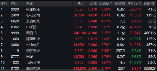 午评：港股恒指涨0.87%重返2万点，游戏股集体爆发