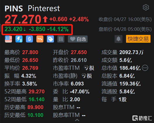 Pinterest盘前大跌14% 首季净亏损同比扩大 Q2指引逊预期