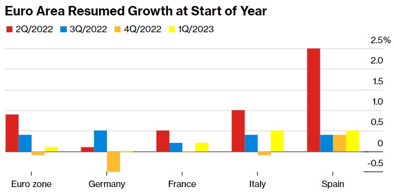欧元区避免衰退、通胀抬头，欧洲央行下周加息25个基点定了？