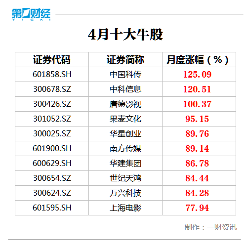 4月十大牛股出炉 中国科传125.09%涨幅问鼎榜首