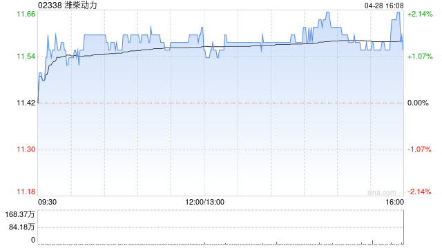 潍柴动力公布一季度业绩 归母净利约18.56亿元同比增长68.29%