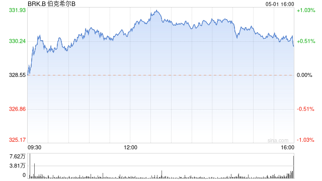 伯克希尔B类股创52周新高 A类股连续第三日上涨
