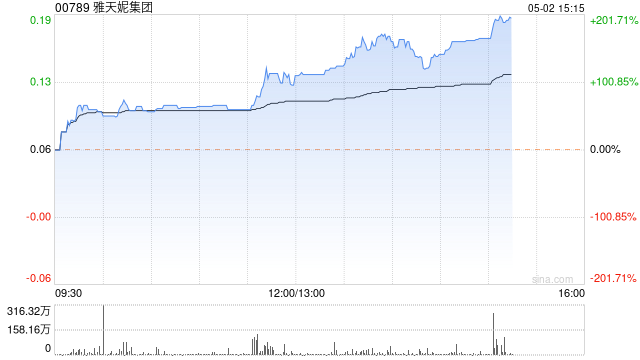 雅天妮集团复牌大涨114% 控股股东或易主