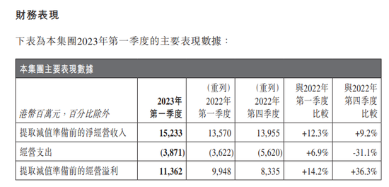 中银香港，平均加薪4%、跑赢通胀