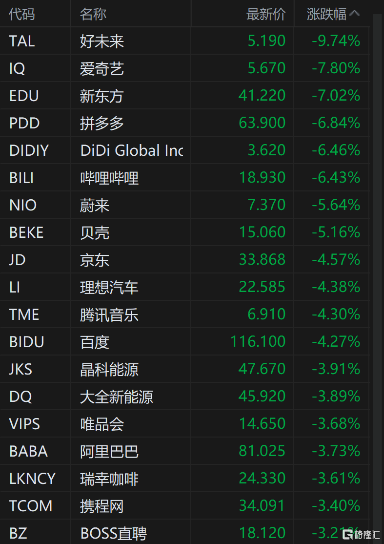 中概股进一步走低 纳斯达克中国金龙指数跌超4%