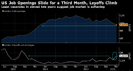 美国3月空缺职位数创近两年最低 劳动力市场再现降温信号