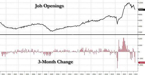 美国劳动力市场继续降温！3月职位空缺创近两年新低