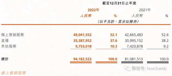 快手股权曝光：腾讯持股17% 宿华套现后仍持股近10%