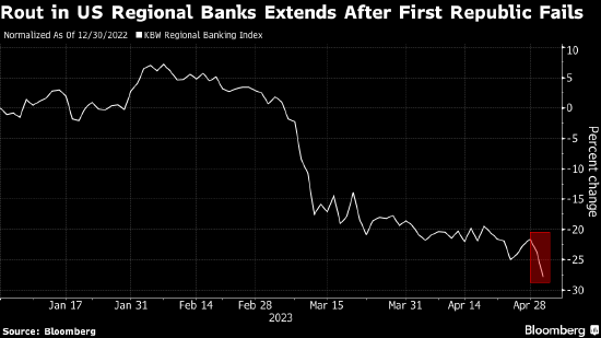 美国地区银行股重挫 第一信托银行倒闭导致跌势加剧