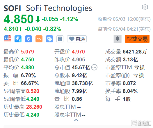 SoFi Technologies盘前跌近1% 遭韦德布什下调评级和目标价