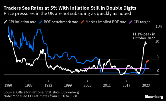 先于美联储和欧洲央行行动的英国央行却离通胀对抗的终点线更加遥远