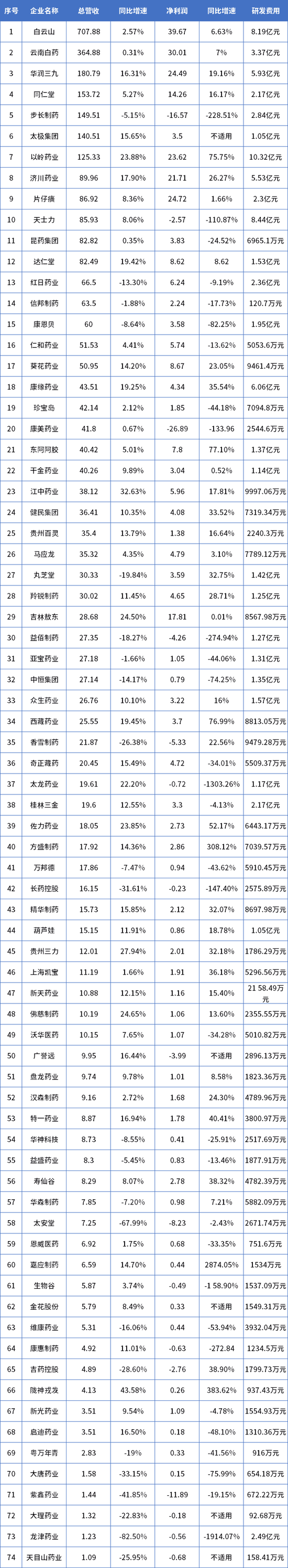 中药站上新风口：陇神戎发营收增43.58%，紧随其后的是江中药业和以岭药业（附名单）