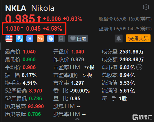 Nikola盘前涨4.58% 即将公布Q1财报