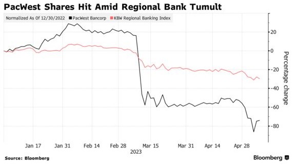 美国地区性银行盘前集体下跌 西太平洋合众银行跌超10%