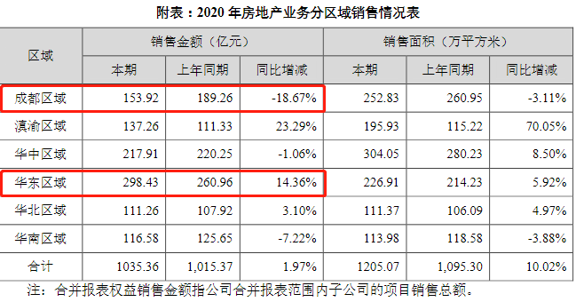 蓝光发展被亮红牌：终止沪股上市，“四川一哥”输给了谁？