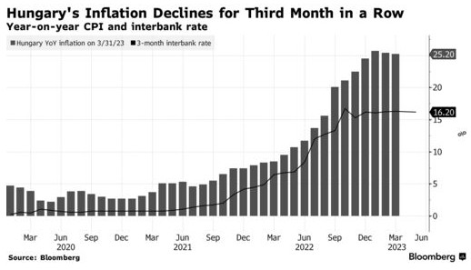 通胀率连续第三个月下降 匈牙利有望成欧盟首个降息国家？