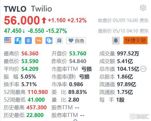 Twilio盘前跌12% 二季度收入指引逊预期