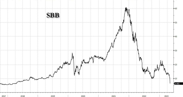 欧洲地产暴雷？瑞典商业地产巨头SBB降级至垃圾级、停止派息后股价暴跌