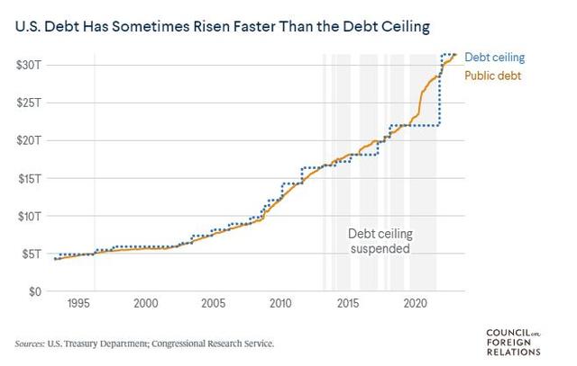 债务上限“死期”降至，如果美国财政部现金用完会怎样？