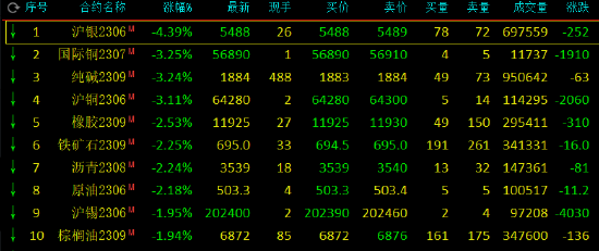 期市开盘：沪银跌超4%，国际铜跌近3%