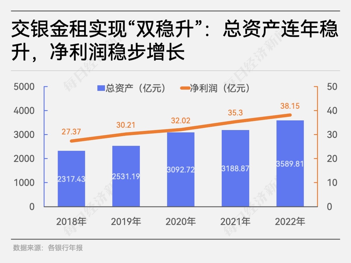 五大行旗下金融租赁哪家强？交银金租去年净利润38亿元，超其他四大行旗下金租利润总和