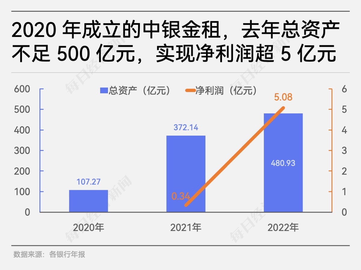 五大行旗下金融租赁哪家强？交银金租去年净利润38亿元，超其他四大行旗下金租利润总和