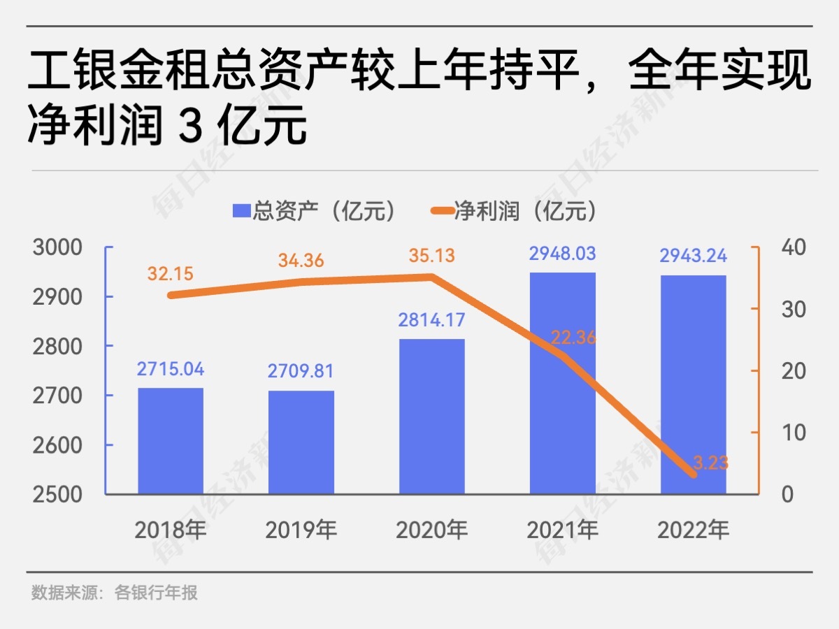 五大行旗下金融租赁哪家强？交银金租去年净利润38亿元，超其他四大行旗下金租利润总和