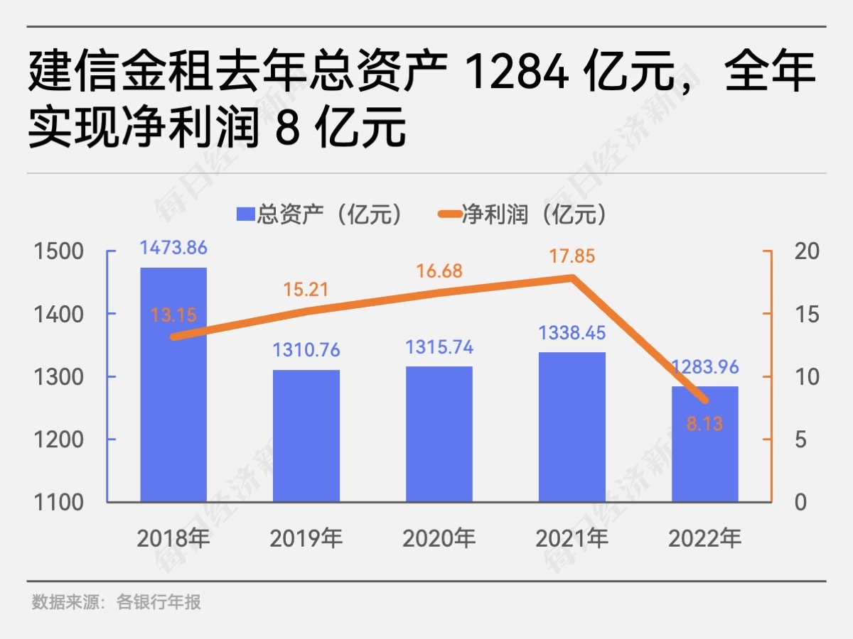 五大行旗下金融租赁哪家强？交银金租去年净利润38亿元，超其他四大行旗下金租利润总和