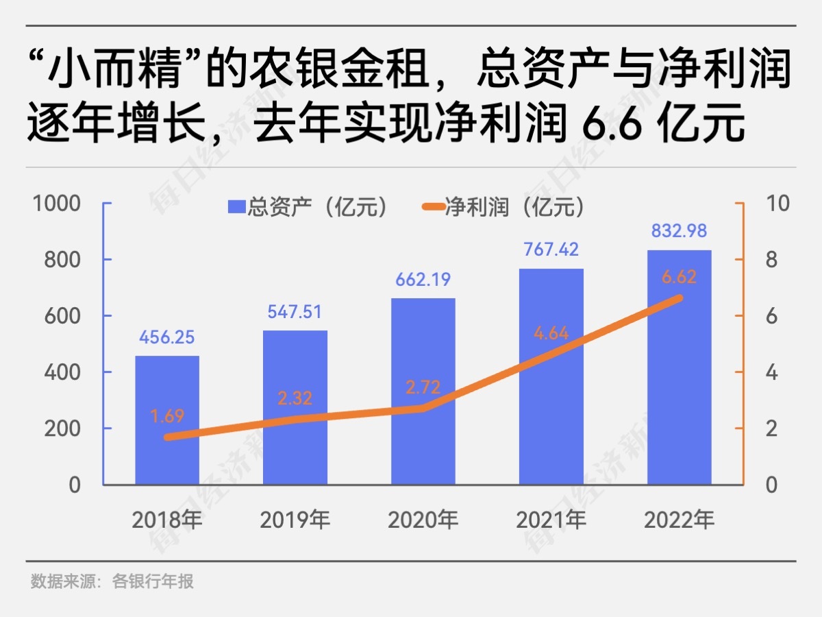 五大行旗下金融租赁哪家强？交银金租去年净利润38亿元，超其他四大行旗下金租利润总和