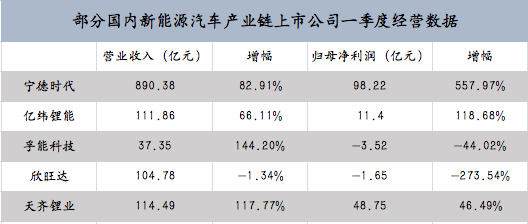 无惧“价格战”？解析汽车类上市公司一季报，仍有企业营收、净利润大涨