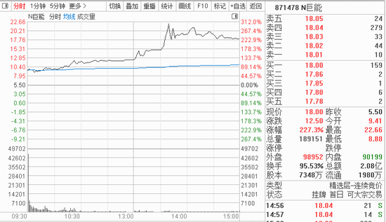 上市首日涨幅最高超3倍，这只新股为何“燃爆”市场？