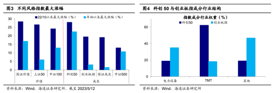 【海通策略】分歧：价值还是成长？（吴信坤、刘颖、荀玉根）