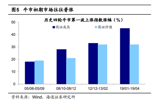 【海通策略】分歧：价值还是成长？（吴信坤、刘颖、荀玉根）