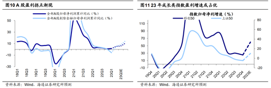 【海通策略】分歧：价值还是成长？（吴信坤、刘颖、荀玉根）