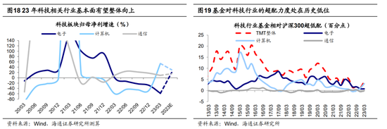 【海通策略】分歧：价值还是成长？（吴信坤、刘颖、荀玉根）