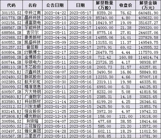 下周解禁市值超340亿元，另有2只新股发行 国泰君安称A股有望5月中下旬后逐渐收敛