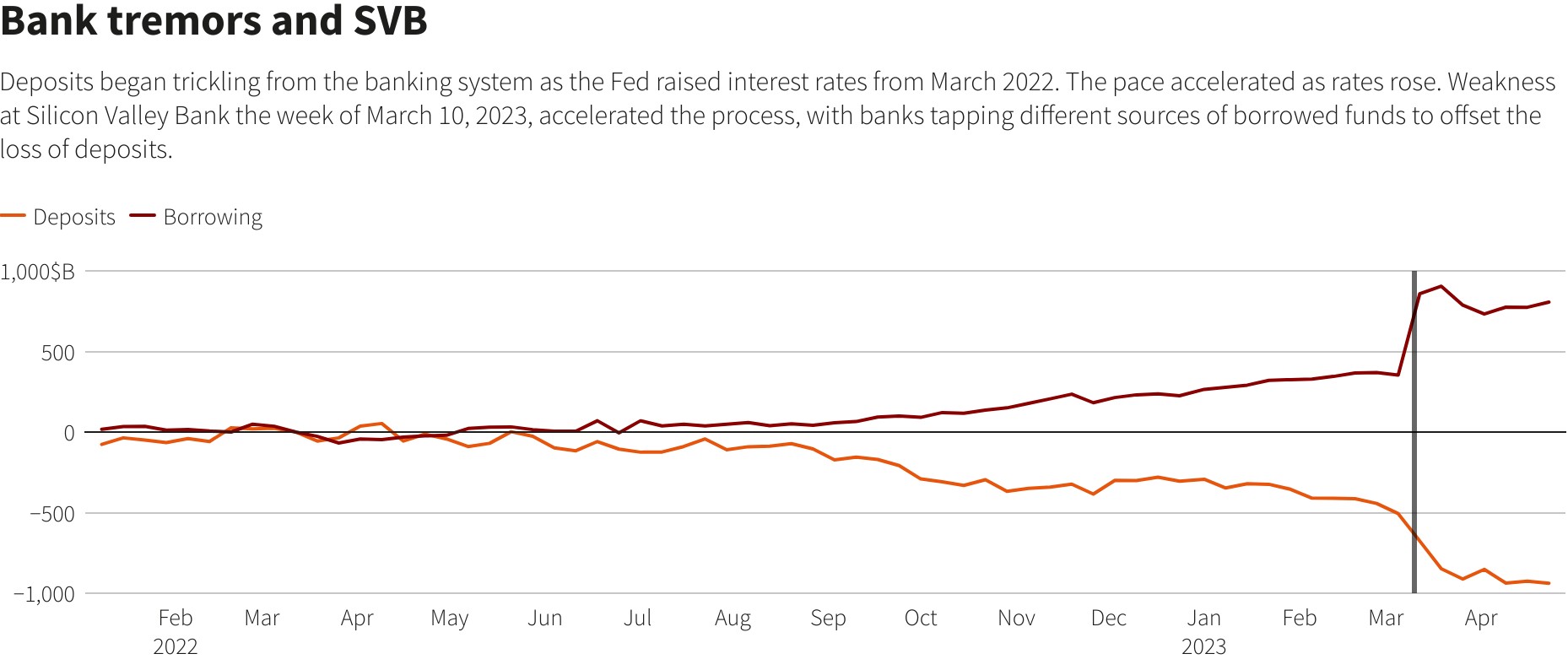 治标不治本！美国银行危机将陷入恶性循环？