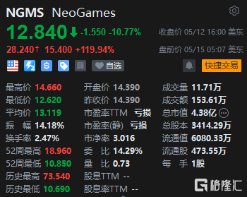 Neogames盘前暴涨120% 同意被溢价近130%收购