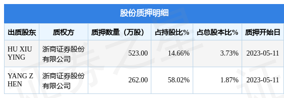 金太阳（300606）2名股东合计质押785万股，占总股本5.6%