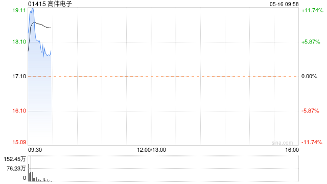 高伟电子早盘冲高回落 股价现上涨4%