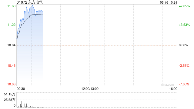 东方电气早盘高开高走 股价现涨超6%