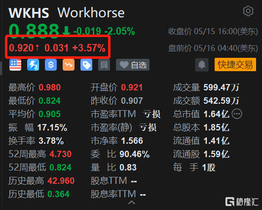 Workhorse盘前涨3.6% Q1销售额同比增长12%
