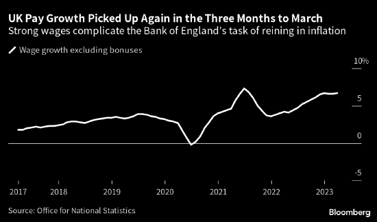 英国劳动力市场略有降温迹象 但薪资依然保持增长