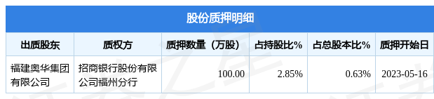 广生堂（300436）股东福建奥华集团有限公司质押100万股，占总股本0.63%