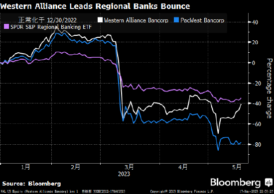 Western Alliance引领地区性银行股上涨 存款增加令市场更加乐观