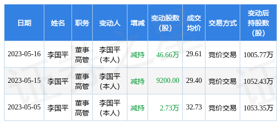 广生堂：5月16日公司高管李国平减持公司股份合计46.66万股